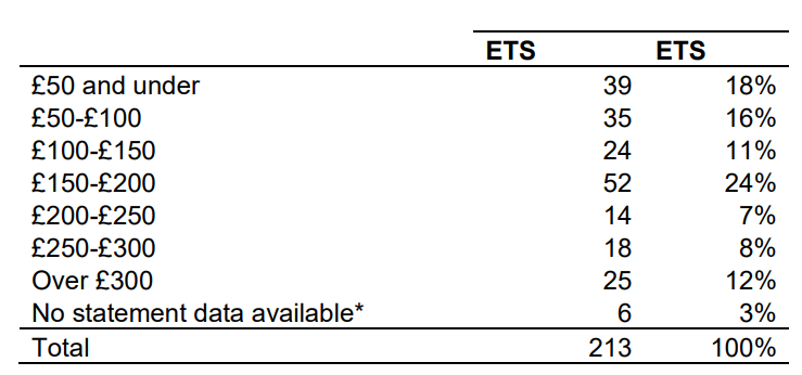 HousingSystems's tweet photo. NEW FOI! The DWP have responded to our FOI asking for more info on the report about first 499 claimants to receive migration notices. They confirmed that 51% of those who claimed UC were entitled to a Transitional Element with a breakdown of amounts below - https://t.co/BeLXVRyCPa