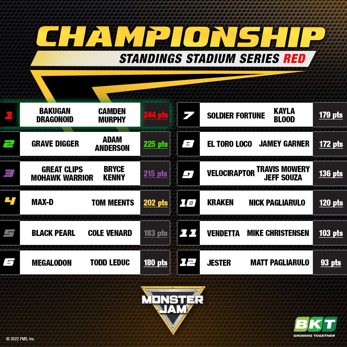 Monster Jam on Twitter "Here are your week 5️⃣ Championship Point