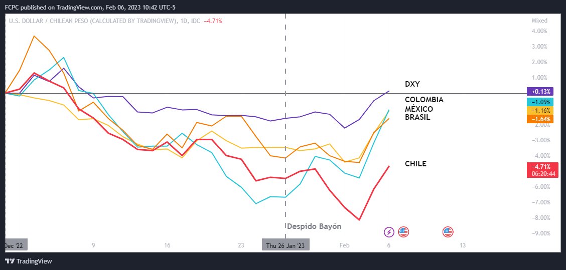 El peso colombiano a punto de perder todo lo ganado en el año (ya ni mencionar si somos los más fuertes del mundo). La salida de Bayón (en un entorno en que faltando conocimientos técnicos, sacaron al que más sabía) fue uno de los detonantes. Colombia en azul.