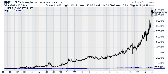 EddyElfenbein's tweet photo. Ever heard of UFP Technologies $UFPT?

It's up about 100 fold in 20 years. But keep debating Tesla! https://t.co/r6bUxVSXdk