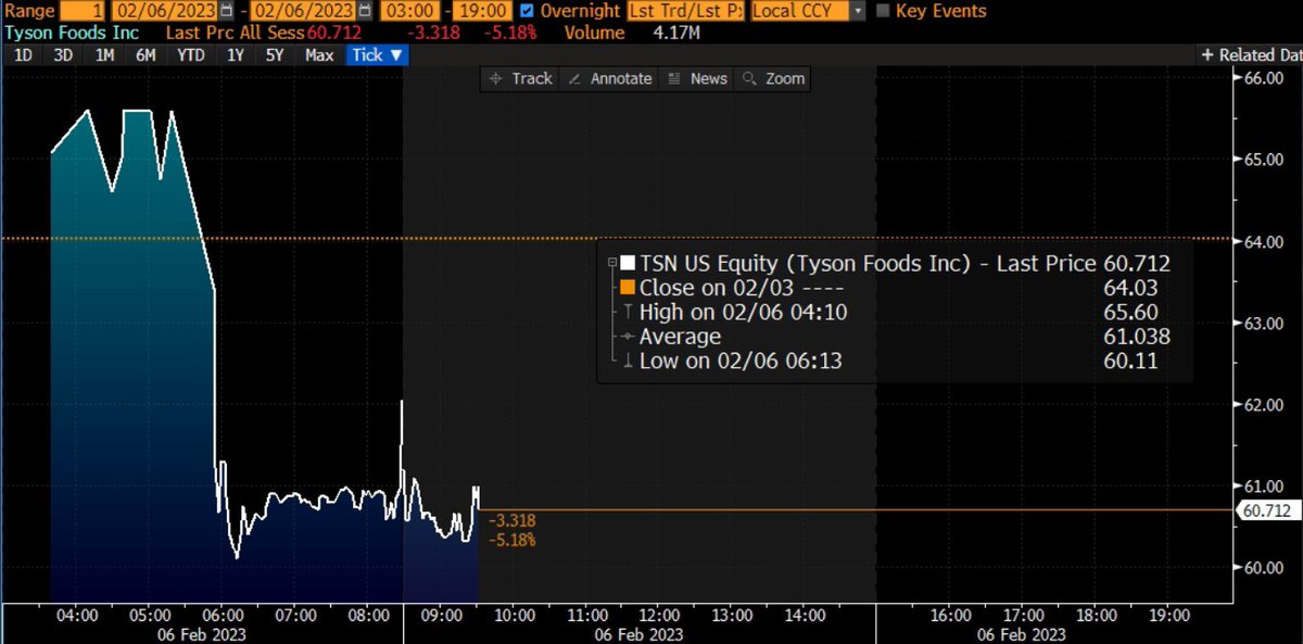 CMDTrader's tweet image. Tyson Foods cayó más de 4% tras informar resultados por debajo de estimados, con un EPS de 85 centavos por acción vs un 1.34 estimado.

#StocksInNews #StockMarket #EarningCalls #TRMX