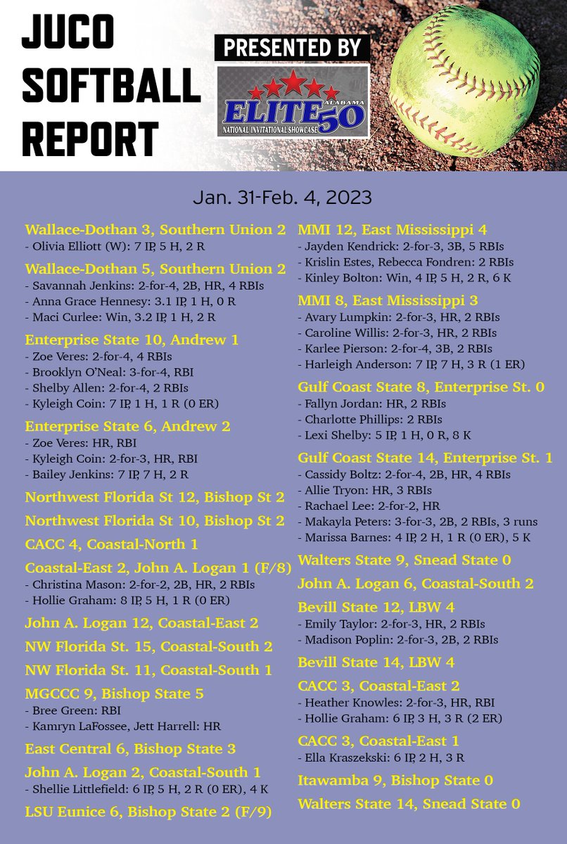 Here is this week's JUCO report! 

- <a href="/Mmitigerssoftba/">MMI Softball</a> earns a sweep of EMCCC
- @ladygovsoftball sweeps Southern Union
- <a href="/CACC_Softball/">CACC Softball</a> picks up a few wins
- <a href="/EnterpriseStSB/">Enterprise State CC Softball</a> has a strong DH against Andrew
- <a href="/bscc_softball/">Bevill Softball</a> beats LBW on Saturday