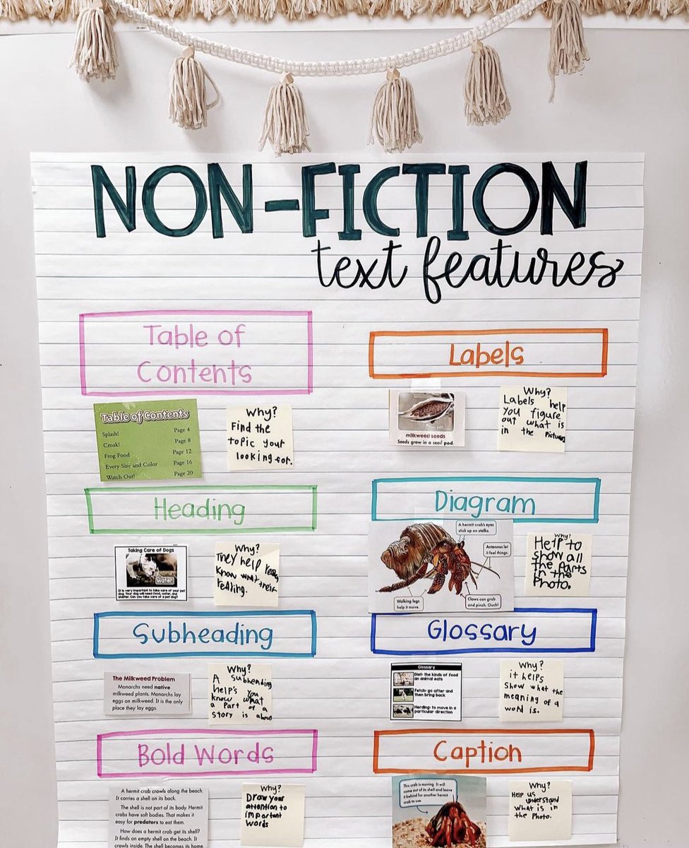 When discussing new concepts with students, having them reflect and contribute to anchor charts aids in creating depth regarding the ‘why’ things are important and how they help us when reading! <a href="/PJLanguageArts/">PJ Language Arts Methodology UWindsor</a>