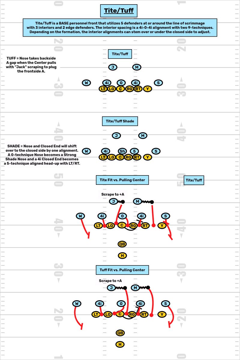 Here’s a breakdown of the Fangio Tite/Tuff front for new enthusiasts interested in learning it. It’s the base front. Also an example of his Cover 6 often played behind it, as well as what the differences are between Tite & Tuff (very, very minor difference).