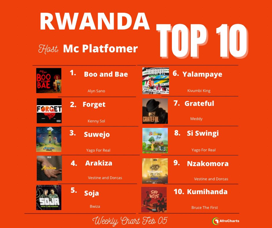 Another Street Claim Is Out Now Go and Check out on Afrocharts the Full Top 100 is There afrocharts.com/chart?id=count… #Junokizigenza #Bruce #YagoForReal #AlynSano #KennySol #Meddy #KivumbiKing #VestineAndDorcas #bwiza #RwandanMusic #BruceMelodie #McPlatfomer