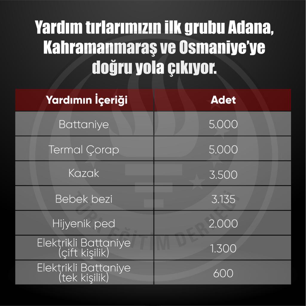 Yardım tırlarımızın ilk grubu Adana, Kahramanmaraş ve Osmaniye’ye doğru yola çıkıyor.Yardım içeriği: 5.000 adet battaniye, 5.000 adet termal çorap, 3.500 adet kazak, 3.135 paket bebek bezi,2.000 adet hijyenik ped,1.300 adet çift kişilik, 600 adet tek kişilik elektrikli battaniye.