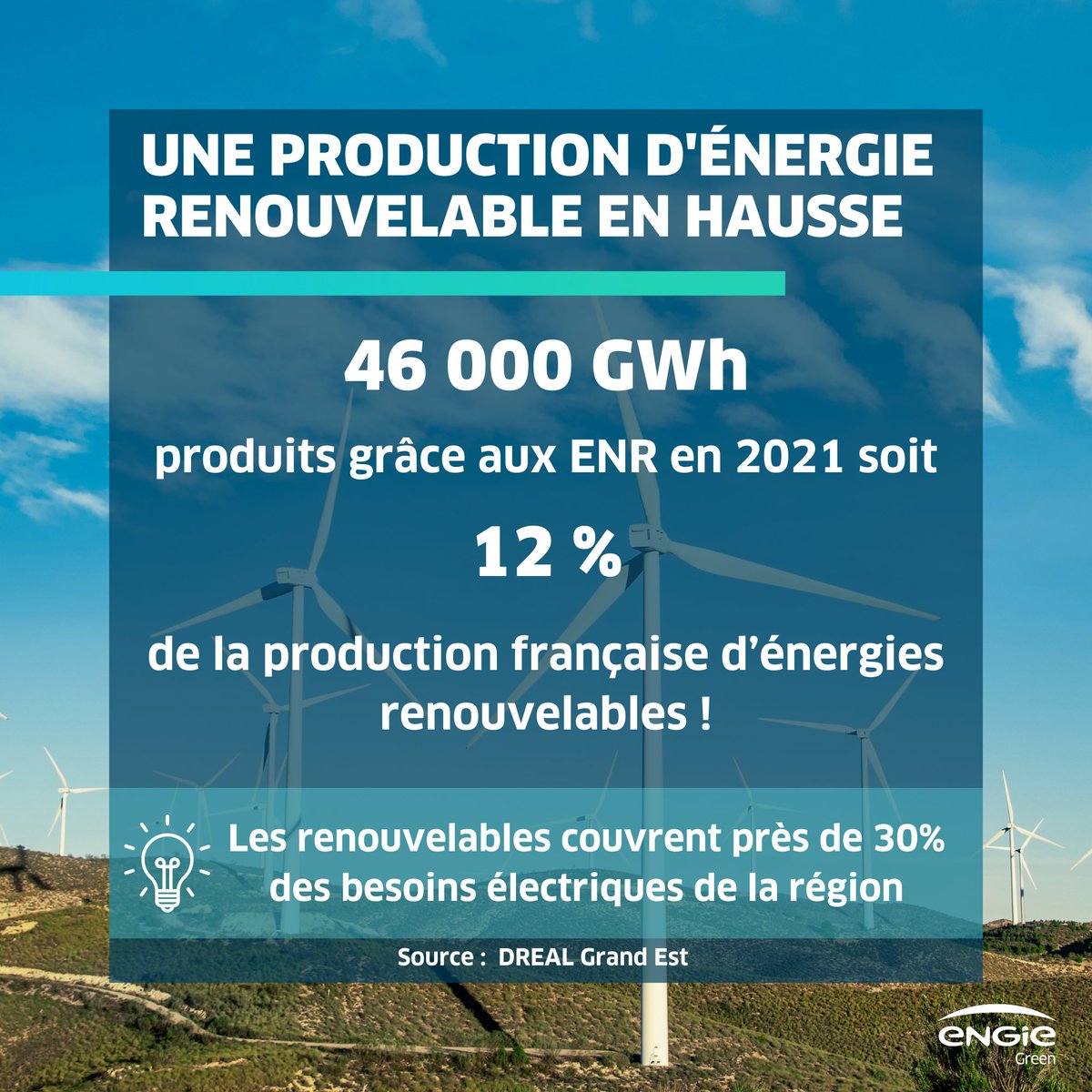 ENGIEGreen's tweet photo. [Focus]💨Les énergies renouvelables ont trouvé leur place dans la @regiongrandest ?
 
Oui, c'est d'ailleurs la 2ème région éolienne de France ! Ce territoire porte des initiatives locales pour encore + de durabilité. 💚
 
Découvrez les 👇 https://t.co/iqTTr9OSRC
