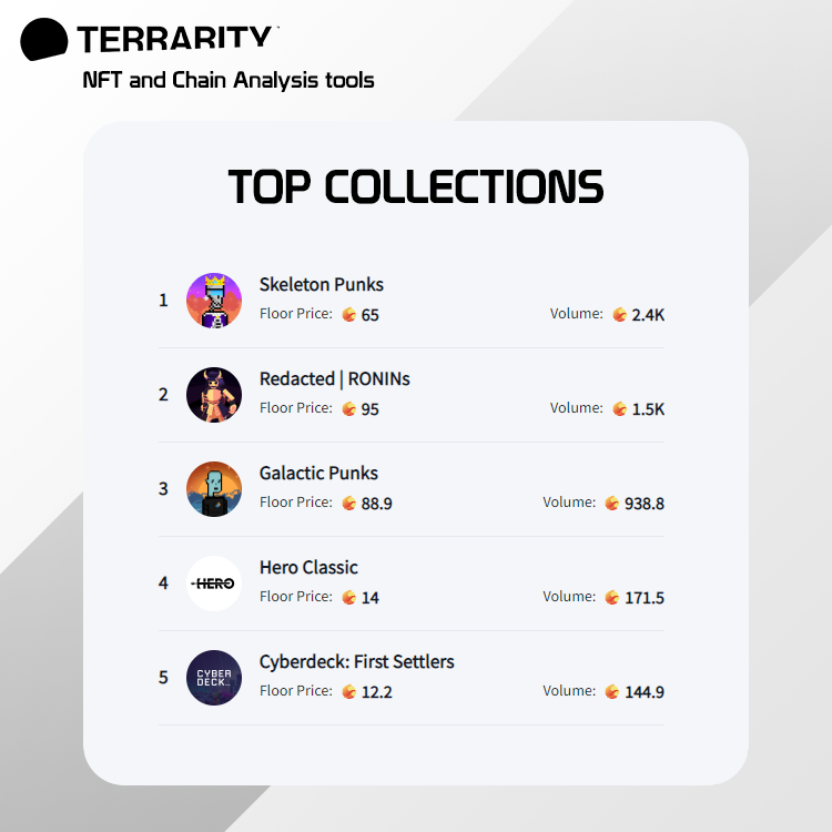 TerRarity.io (@terrarityio) on Twitter photo TerRarity Weekly Volume Leaderboard ๐
Last week's most traded <a href="/terra_money/">Terra ๐ Powered by LUNA ๐</a> #NFT collections from <a href="/randomearth_io/">RandomEarth ๐</a>, <a href="/knowhere_art/">Knowhere ๐พ Terra NFT Marketplace ๐</a> and <a href="/ProtocolTalis/">Talis Protocol</a> ๐ฅ
Visit terrarity.io for more ! ๐
#NFTs #Crypto TerRarity Weekly Volume Leaderboard ๐
Last week's most traded <a href="/terra_money/">Terra ๐ Powered by LUNA ๐</a> #NFT collections from <a href="/randomearth_io/">RandomEarth ๐</a>, <a href="/knowhere_art/">Knowhere ๐พ Terra NFT Marketplace ๐</a> and <a href="/ProtocolTalis/">Talis Protocol</a> ๐ฅ
Visit terrarity.io for more ! ๐
#NFTs #Crypto