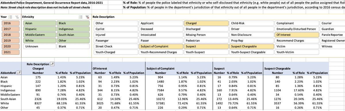 step_harrison's tweet photo. Policing in B.C. is and always has been racist. Here’s a thread with six years of data that shows systemic racism in all police interactions (e.g. vehicle stops, who police consider a “suspect,” etc.), across all of B.C.’s municipal police departments. #cdnfoi https://t.co/SZI5PhrgxC