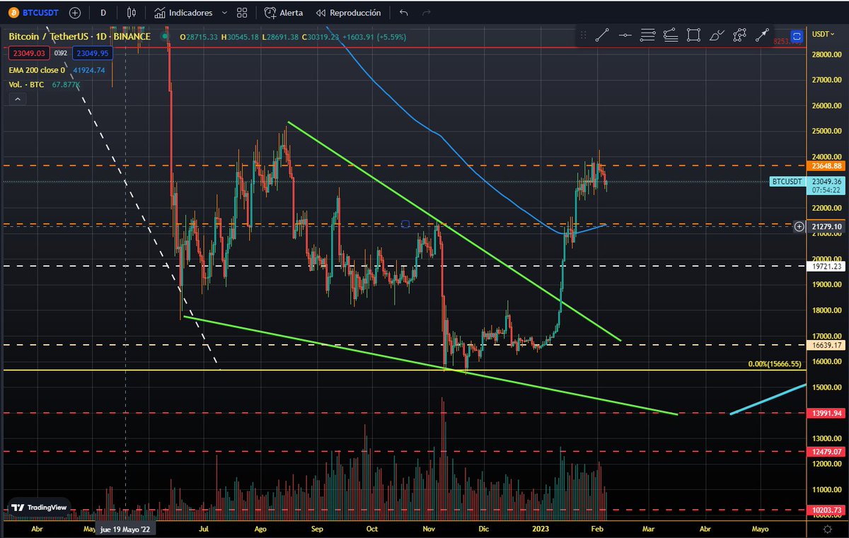 Btc cazando shorts 😅🤣 con zonas abiertas abajo , y van a ir por los longs hasta que se aburran