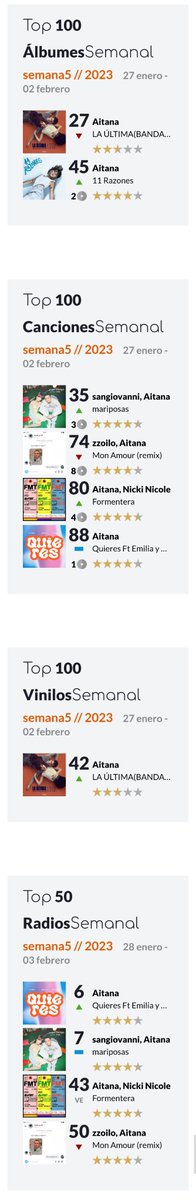 Vampireest's tweet photo. Esta semana @Aitanax en listas de ventas
◾TOP 100 Albumes 🇪🇸 ✨
27.#LaUltimaBSO
45.#11Razones🔝
◾TOP Canciones 🇪🇦
35.#Mariposas🔝
74.#MARemix
80.#Formentera🔝
88.#Quieres🔛
◾TOP Vinilos 🇪🇸
42.#LUBSO🔝
◾TOP Radios 🇪🇦
6.#Quieres🔝
7.#Mariposas
43.#Formentera 🔄
50.#MARemix https://t.co/vTMChIzB6y