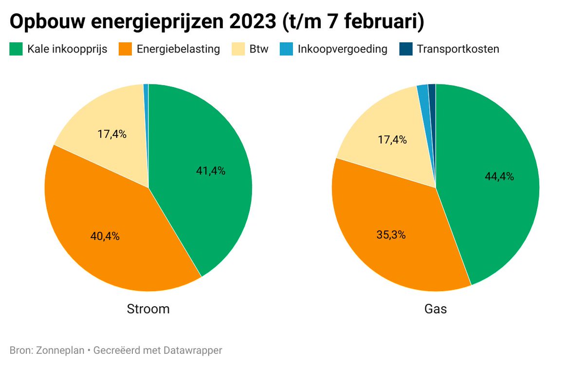 Zo zagen de gemiddelde prijs per kWh stroom en kuub gas er dit jaar tot dusverre uit.