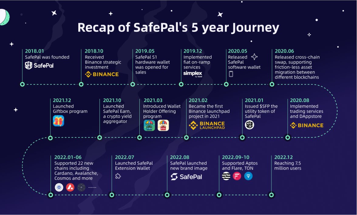 SafePal's tweet photo. We are excited to celebrate our 5th-year anniversary with our community❤️

A letter from CEO @V_SafePal recapping the journey of @safepal 🫡

Many campaigns are lined up to commemorate this special occasion🎉Stay tuned👀

https://t.co/a7w7iA5Ote https://t.co/FWjsuEQTck