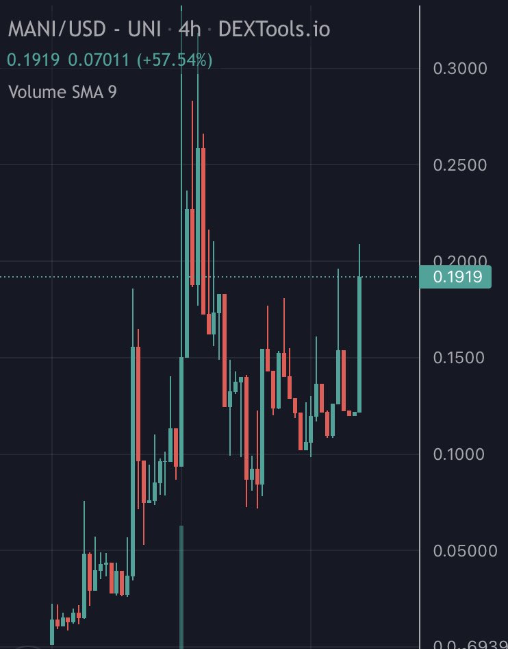 $MANI 180k-200k MC levels ⚡️ I am working hard to build something special here💜a lot of frens working 24/7, giga chad wallets 💶 aping hard, read crazy medium 📖 $CULT in the making 💪😀
TG: t.me/manifestcommun…
CHART: dextools.io/app/ether/pair…
MEDIUM: medium.com/@manifesttoken…