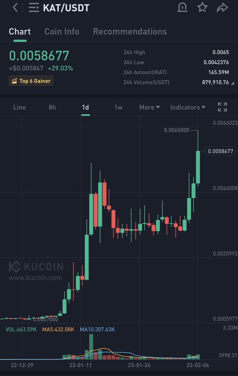 CryptoKin6's tweet photo. My top call: 
$kat
$vra
$bax https://t.co/5eS3zg1ewg
