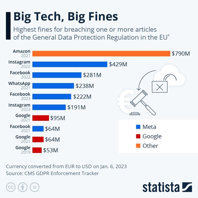 WorldTrendsInfo's tweet photo. In July of 2021, Luxembourg's data watchdog issued the European branch of #Amazon a fine of roughly $774 million in current prices for the "non-compliance with general data processing principles" according to the GDPR Enforcement Tracker by CMS Law. @Fisher85M #BigData #MachineLe https://t.co/XXdV2LvmU1