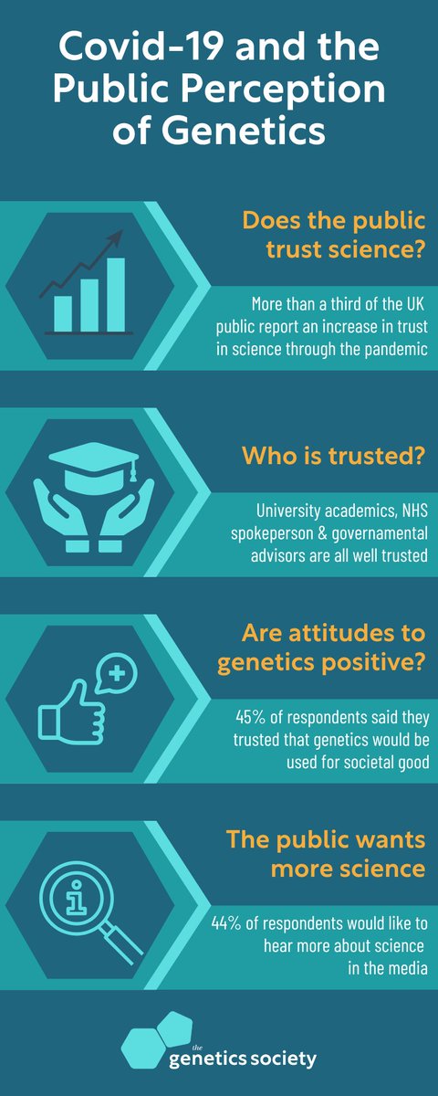 We recently published the results of our #survey on public trusts in #genetics. More then a 1/3 of the UK public reports an increase in trust in science through the pandemic. How can we keep up this momentum? More info here: genetics.org.uk/public-percept…