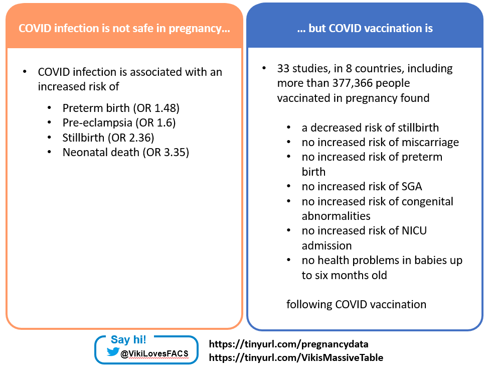 VikiLovesFACS's tweet photo. *Update* on the safety of #CovidVaccination during #pregnancy!

👩🏻‍🔬 33 studies...

🇬🇧 From eight countries...

🤰🏽 Including 377,366 people vaccinated in pregnancy...

...find no increased risk of pregnancy problems.

https://t.co/c2PEHsQ70p https://t.co/OMU3YrMeaz