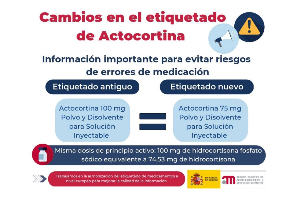⚠️La <a href="/AEMPSGOB/">AEMPS</a> alerta del cambio de denominación de Actocortina (hidrocortisona) para evitar riesgos de errores de medicación

Actocortina 100mg (100mg hidrocortisona fosfato sódico) = 🆕Actocortina 75mg (75mg hidrocortisona)

Más info: aemps.gob.es/informa/la-aem…