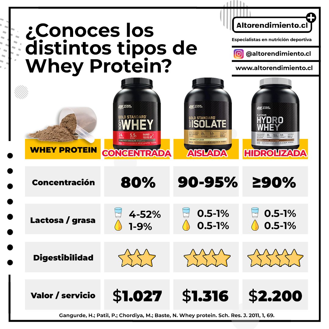 Altorendimient6's tweet photo. 🥛 + #WheyProtein y sus distintas variedades 💪🏻
.⠀
📝 En el presente articulo titulado, "Whey Protein".⠀
.⠀
📌 Este estudio analizó la historia, los tipos, las formas y las aplicaciones de Proteína de suero en la salud humana.
.
🎯 Referencia: https://t.co/DHof3QUFPv
. https://t.co/NmZmNiVjVd