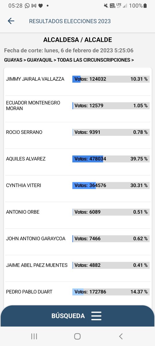 Opinion Real del Ing. DANIEL ALISTER MEDINA ALCOSER el 87.50% de aciertos, lo hace la mejor encuestadora por encima de Cedatos y Perfiles de Opinion. Fuimos los unicos en indicar que dificilmente iba haber reeleccion en Guayaquil y el Guayas por parte del PSC. <a href="/Expresoec/">Diario Expreso</a>