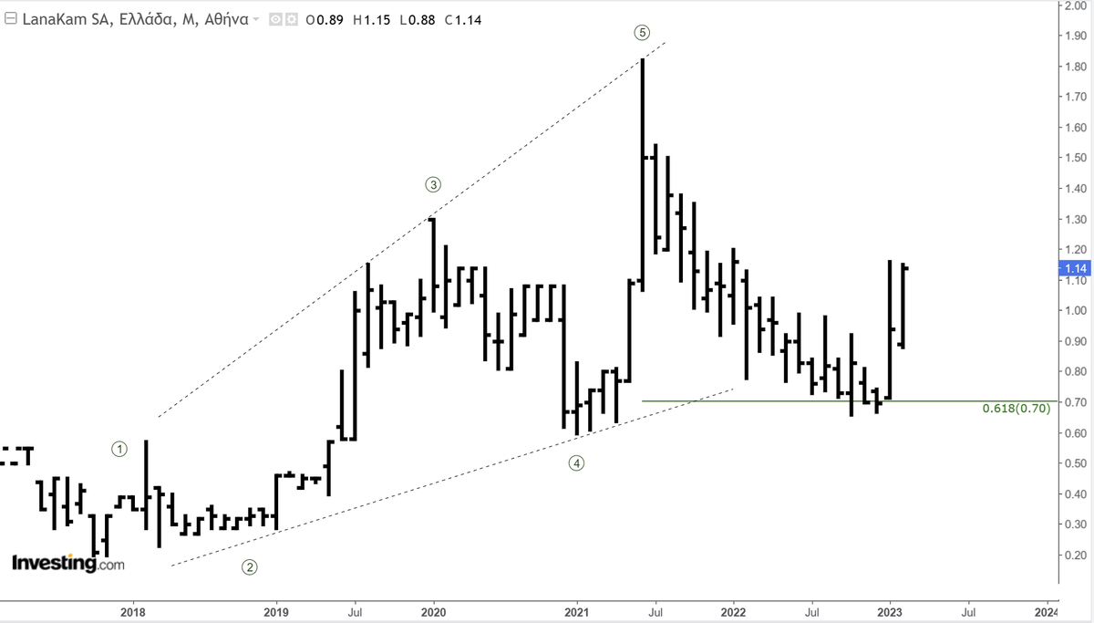 AnastasiosGe's tweet photo. #LANr #Lanakam #GReek #StockMarket #SmallCaps 1M 1D ... update https://t.co/3ULUAv6SDN