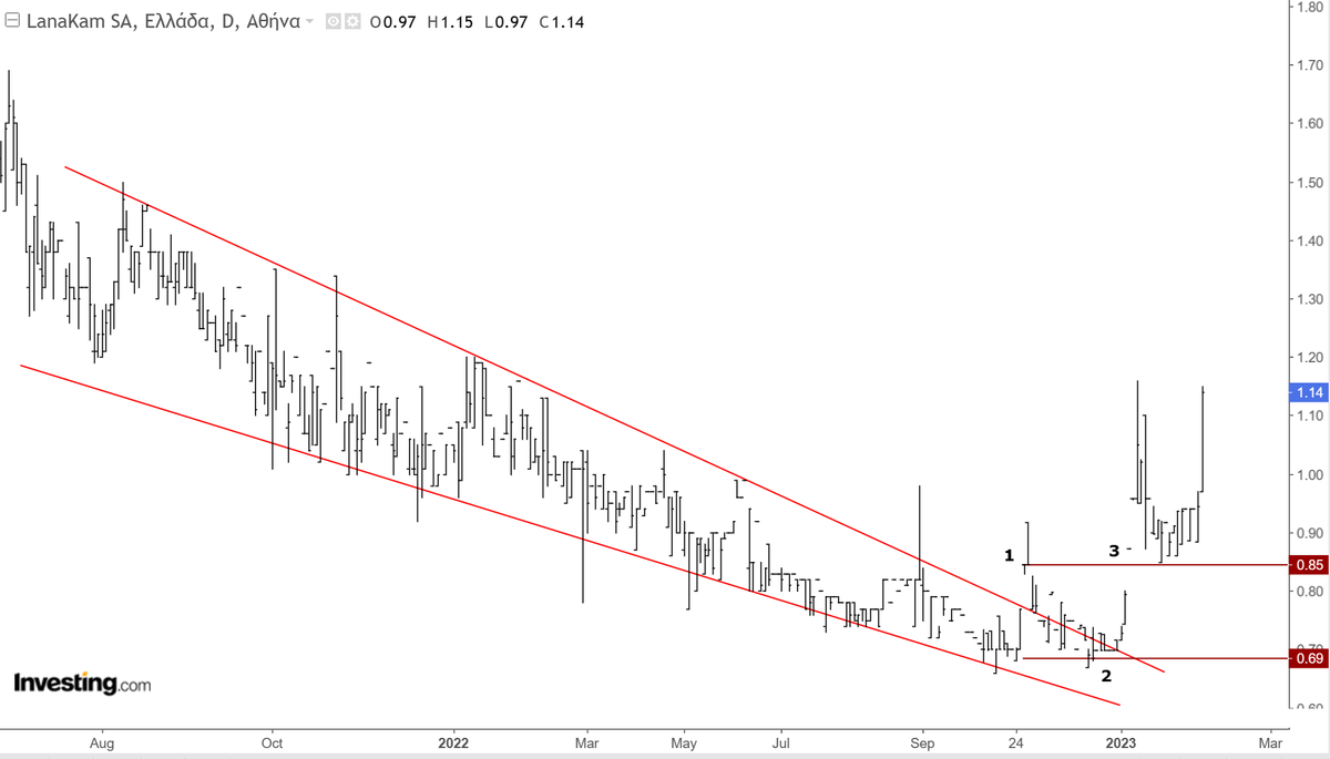 AnastasiosGe's tweet photo. #LANr #Lanakam #GReek #StockMarket #SmallCaps 1M 1D ... update https://t.co/3ULUAv6SDN