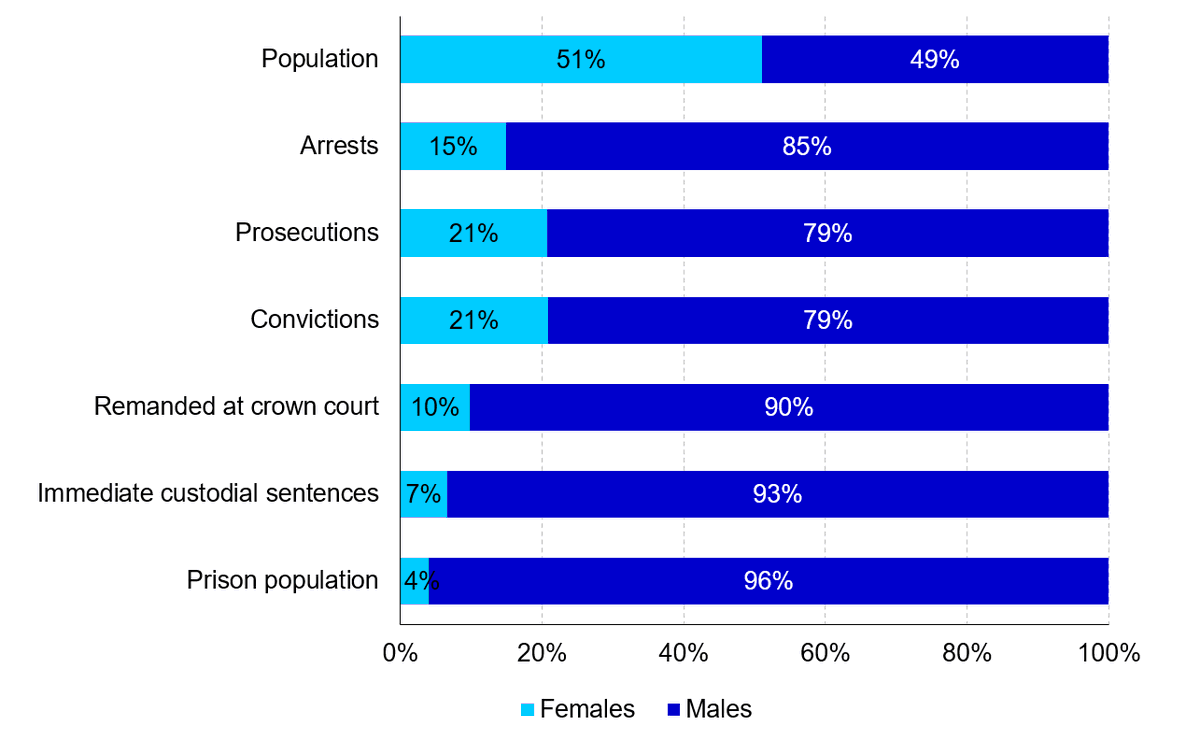 Can we talk about percentages of male\female yet? #GenderBiasedLaws #GenderDiscrimination 

96% of inmates were male 4% were female
17% of females and 7% of males were serving sentences of less than 12 months #SentencingGap