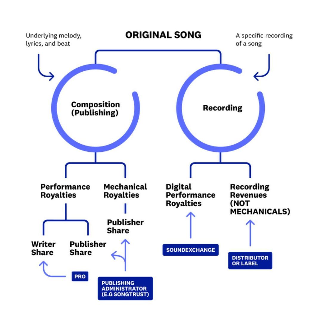 Lexborgattor's tweet photo. to a music label. If you are managed, then let your manager or even your lawyer do the negotiations with the producer and his team while you and the producer work on creating a hit record. That way, the vibes isn’t dampened in the process. 

Credit : @henreechestnut https://t.co/QfrSvoX3IZ