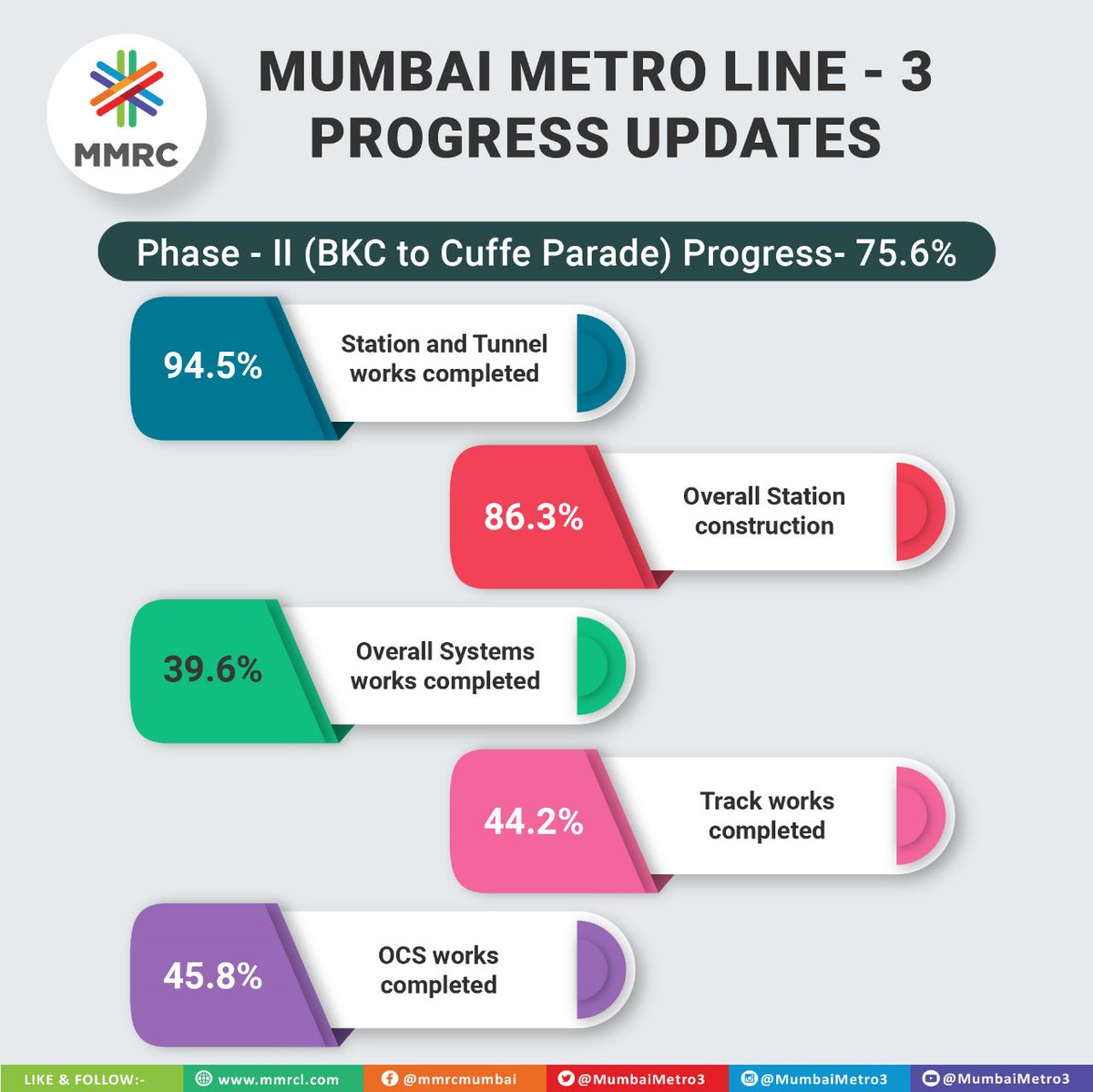 MumbaiMetro3's tweet photo. Here's the overall project progress of #AquaLine3 as of 31st January 2023.
एक नजर मुंबई मेट्रो ३ प्रकल्पाच्या ३१ जानेवारी २०२३ पर्यंतच्या प्रगतीवर.
#Metro3In2023 #2023ForLine3 https://t.co/4M3mYCWfsi