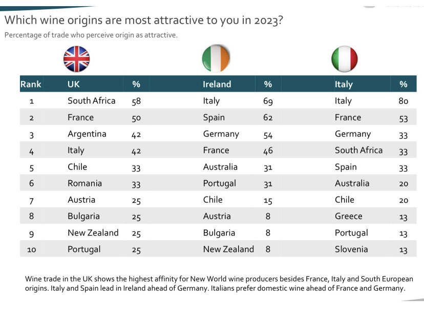 Ubicación de vinos chilenos en las preferencias de los siguientes países europeos durante 2022, según ProWein Business Report.