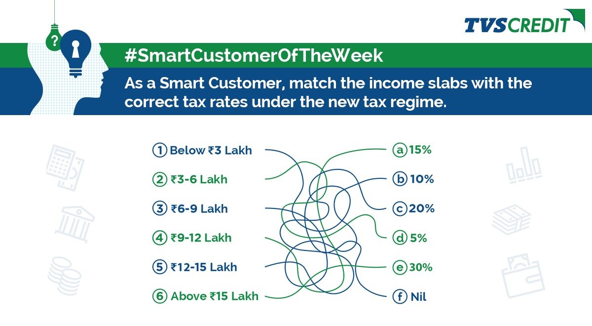 The new budget is out, and the government has announced revised tax slabs. As a #SmartCustomer, match the income slabs to the correct income tax rates under the new tax regime in the comments below. Don’t forget to tag your friends and quiz their knowledge too!