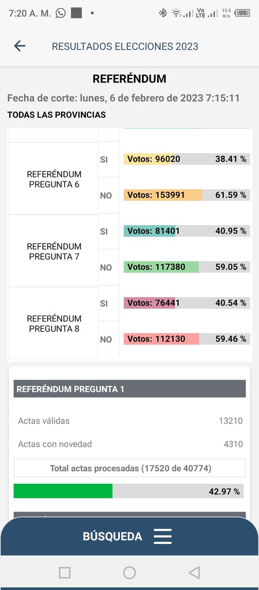 Gana el #No, con uno promedio del 30% escrutado en la #ConsultaPopular2023  es tendencia, el NO ganará en todas las preguntas.