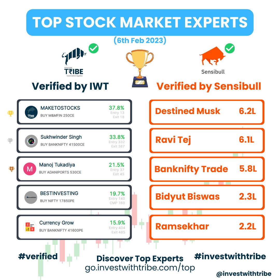investwithtribe's tweet photo. Top performers of 06/02/2023 #verifiedreturns
Like & Retweet so that it will reach the maximum number of people
Discover Top Stock Ideas
https://t.co/7qmR9GH9nm
#StockMarket #stocks https://t.co/GhoQZS748u