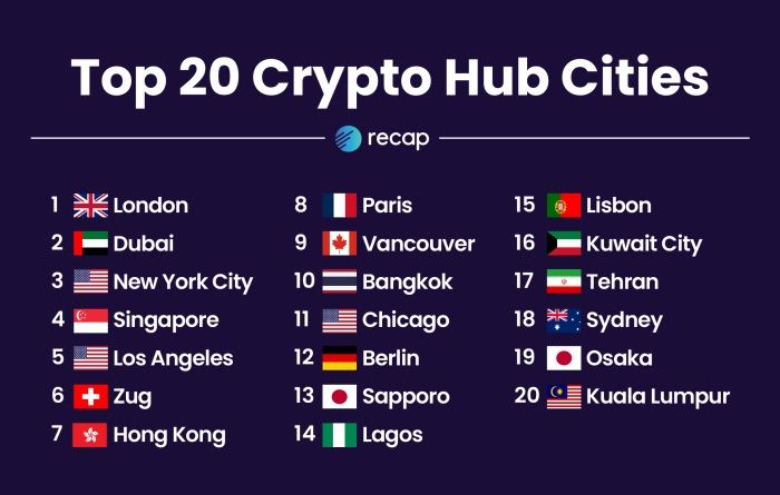 TheYieldCloud's tweet photo. Kuwait makes a surprising appearance in 16th place as a crypto hub city. <3

https://t.co/1dZLz9HqYX https://t.co/wfAP7zQI3m