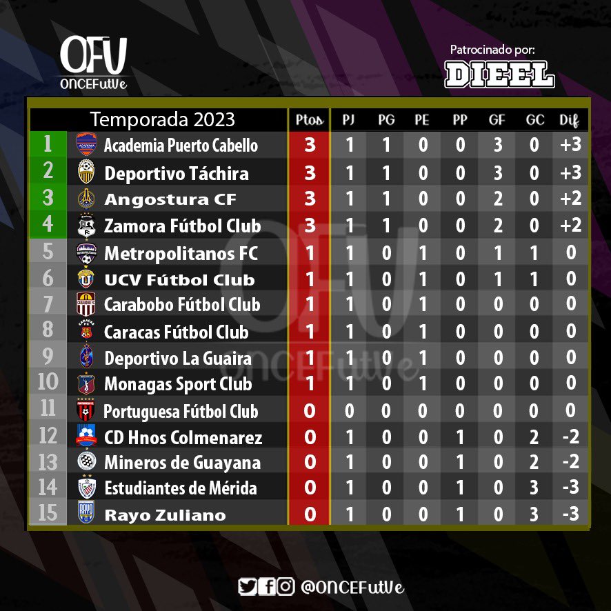 ONCEFutVe's tweet photo. 📊 ¡Así marcha la tabla de posiciones tras el final de la primera jornada!
🔥 ¡Esto apenas comienza!
#FutVe #LigaFutVe #OnceJ1 https://t.co/mFmGeJElZ3