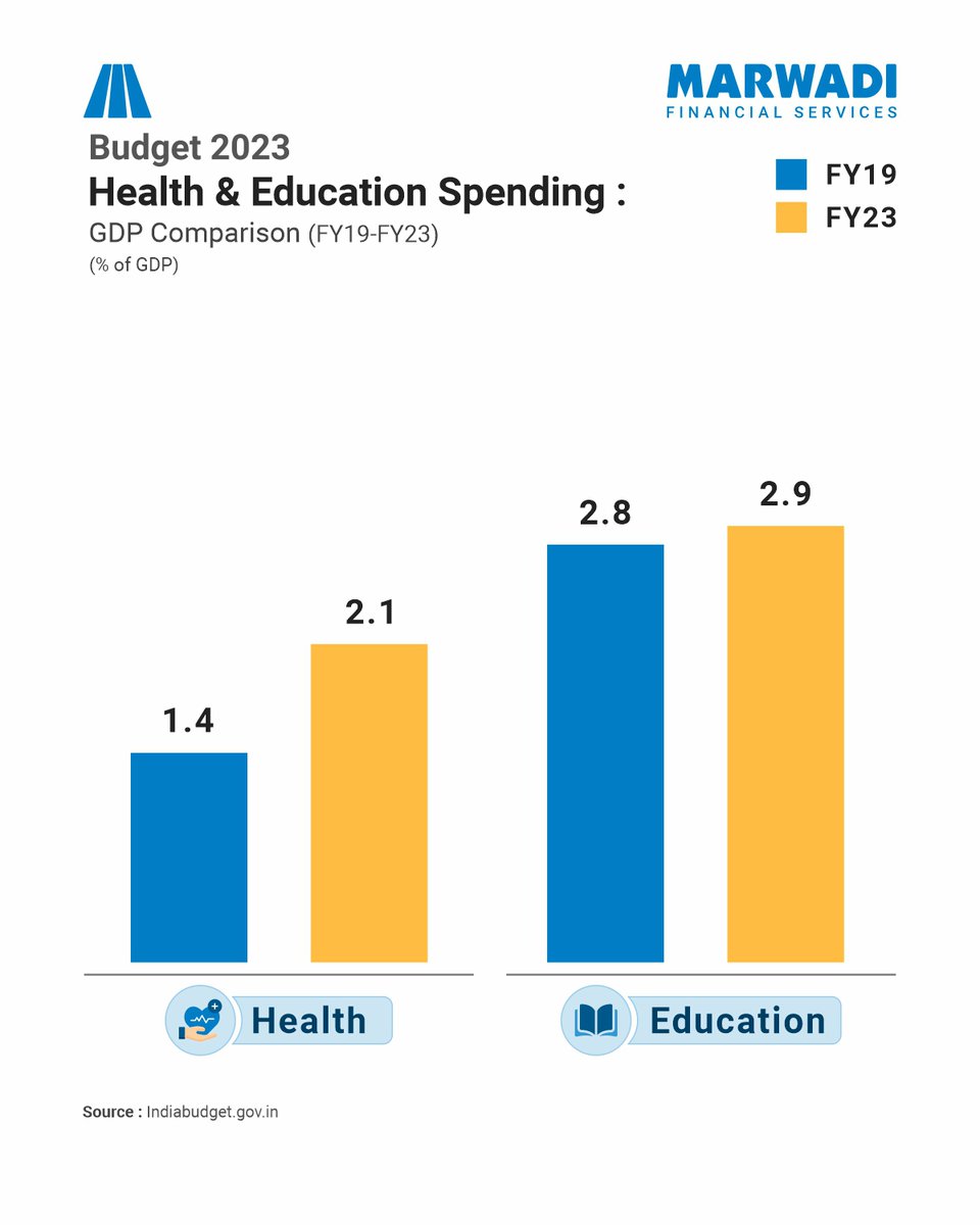 MarwadiHQ's tweet photo. A comparison of healthcare and education spending as a percentage of GDP, highlighting the increase in healthcare allocation and stagnation in education spending.
#Budget2023 #health #education #gdpcomparison #stockmarketupdate #budgetnews #MSFL #MSFLindia #MSFLHQ #MarwadiHQ https://t.co/EZcGmbb1We