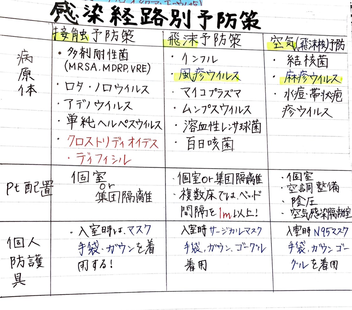 f7t_id's tweet photo. 最初2枚は"必修"の新出題基準

☆採血後の観察(有害事象)
☆感染経路別予防策

⚬アウトリーチ
⚬プレコンセプションケア
⚬医療的ケア児 https://t.co/BM6Jz0KYTg