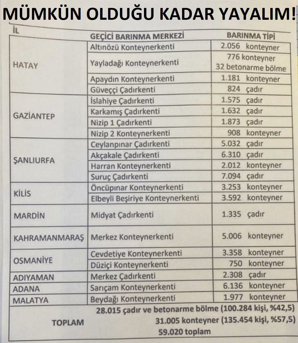 Depremzedelerin sığınabilecekleri yer listesi;

#Enkaz #HAARP #deprem #SONDAKIKA #Turkey #Pazarcık Çorum ÖNEMLİ DUYURU Maraş Pazarcık #Dikkat Naci Görür #Kahin Sakarya'da #Ankara Pazarcık Adana Diyarbakır Bingöl Cebrail Kahramanmaraş'ta 7.4 #AFAD Çorum #kahin #suriye #bina #Silin