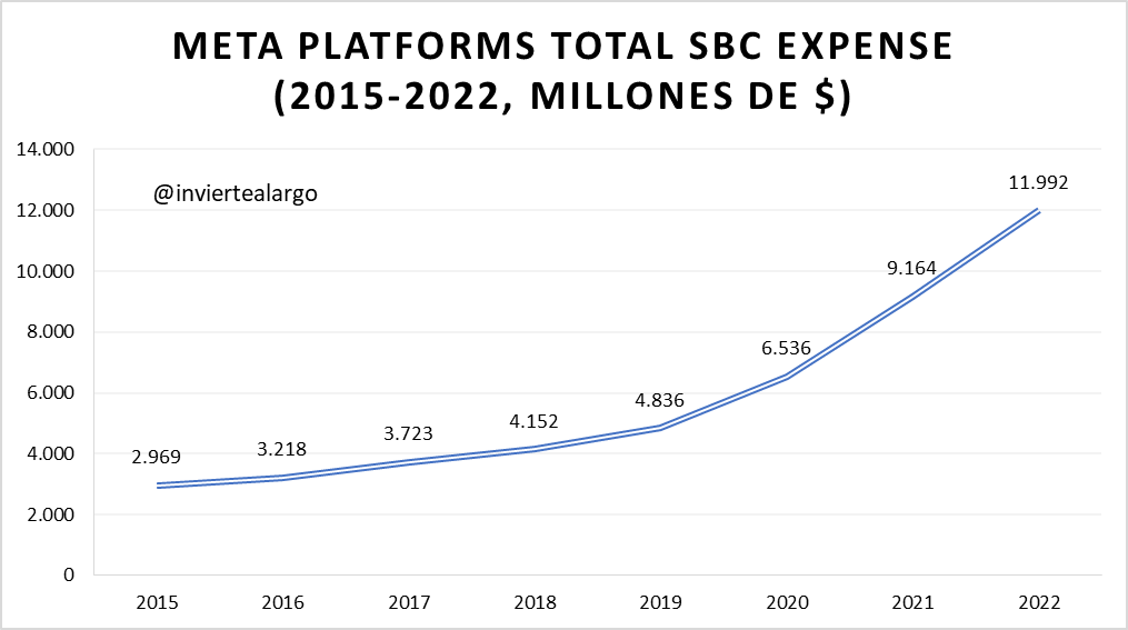inviertealargo's tweet photo. 🇺🇸 Meta Platforms stock-based compensation expense (2015-2022):

La compañía empleó 12 billion en recompensar en acciones a sus empleados en el último año.

$META https://t.co/BKFeU4nJIx