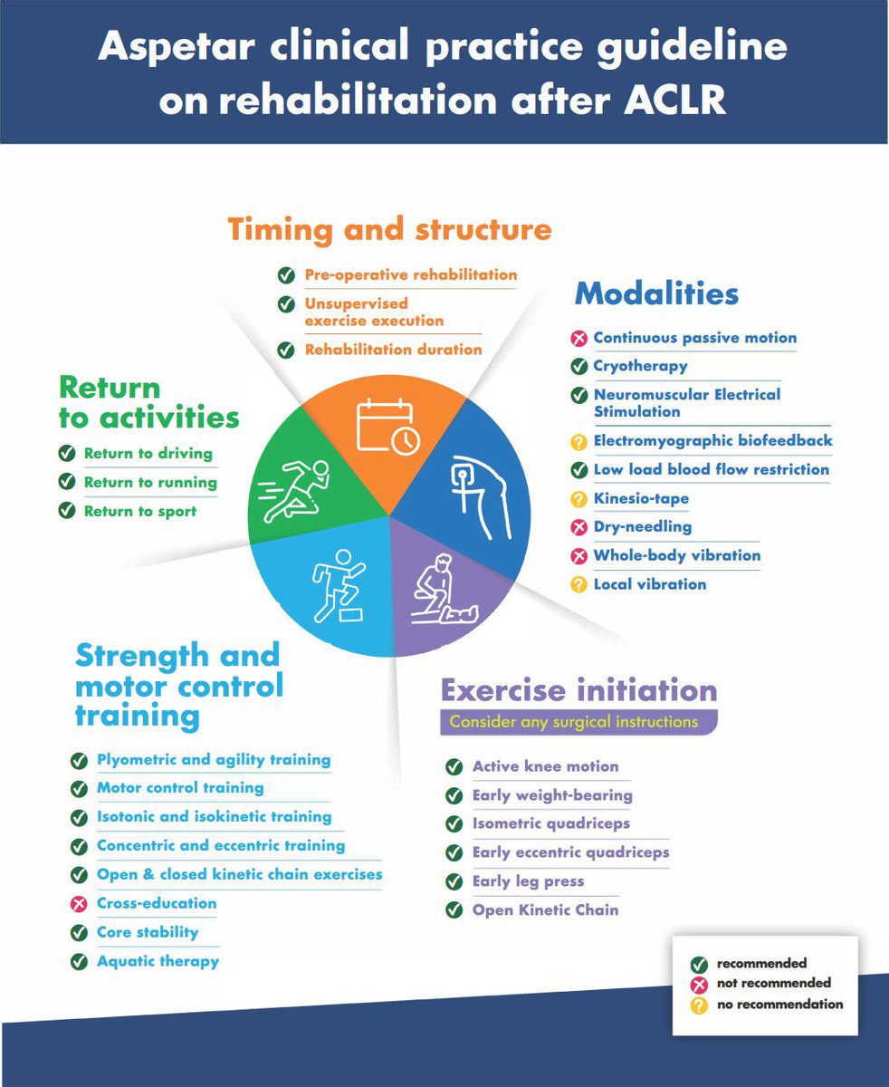 OMTA_Education's tweet photo. Aspetar clinical practice guideline on rehabilitation after anterior cruciate ligament reconstruction @BJSM_BMJ @Aspetar https://t.co/Run6SscYs2 https://t.co/H5Le0EdhAK