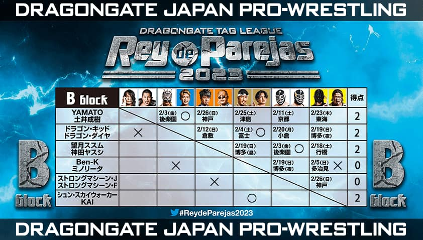 OpenTheFanGate's tweet photo. #ReydeParejas2023 B Block Standings

1. YAMATO &amp; Naruki Doi (2)
1. Susumu Mochizuki &amp; Yasushi Kanda (2)
1. Shun Skywalker &amp; KAI (2)
1. Dragon Kid &amp; Dragon Dia (2)
3. Strong Machine J &amp; Strong Machine F (0)
3. Ben-K &amp; Minorita (0)

#Dragongate https://t.co/cRLUPNEZxE