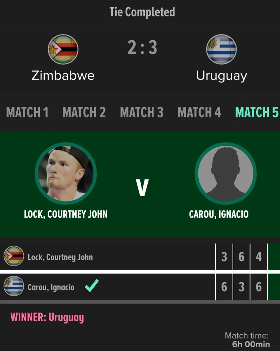 Congratulations, Uruguay!🎉

It was a sad loss for Team Zimbabwe, but an overall great tournament. 

We are very proud of our boys and look forward to more opportunities to do better &amp; bring home more wins!

Zimbabwe woye! 🇿🇼

#DavisCup
#tennisworld
#tennislove
#tenniszimbabwe🇿🇼