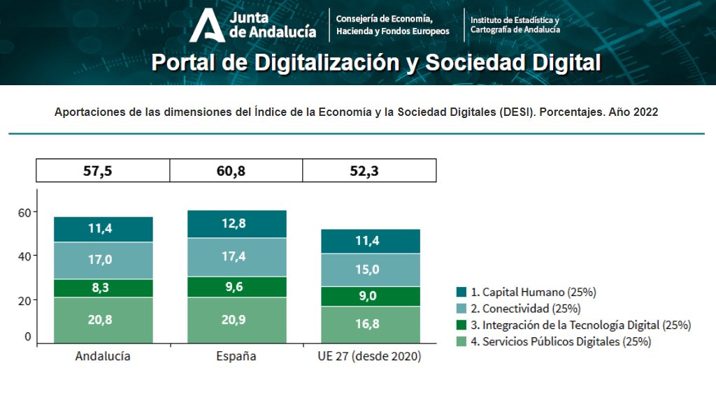IECA_Andalucia's tweet photo. 📡Hoy hemos publicado el Indicador de Economía y Sociedad Digitales 2022 #DESI para #Andalucía

📊El Indicador de Economía y Sociedad Digitales #DESI toma el valor de 57,5 puntos sobre 100 en el año 2022
https://t.co/XUyBEcc5vG #FEDER https://t.co/N2zF8UtXxG