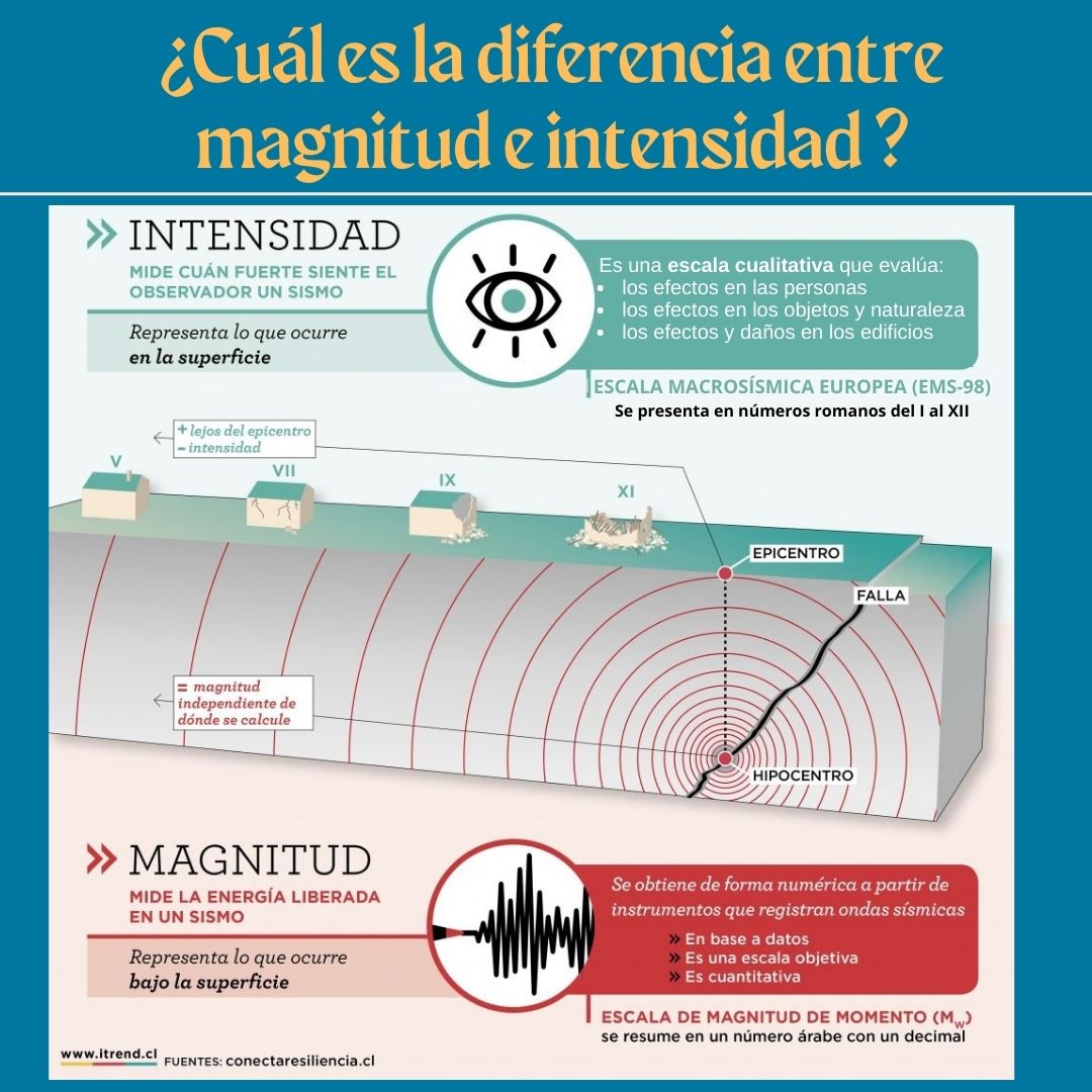 IGeociencias's tweet photo. En un buen momento para recordar  que no es lo mismo la #Intensidad y la #Magnitud en un terremoto
https://t.co/jwMKhzpaTY
@IGNSpain https://t.co/maaA6tnG14