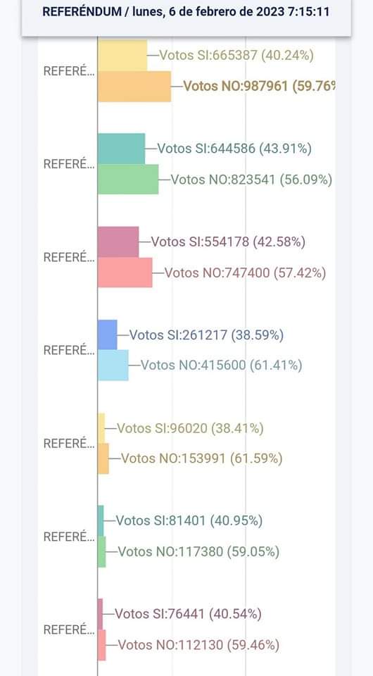 🔴 #URGENTE | Se impone el NO en las 8 preguntas de la #ConsultaPopular2023, rechazo total del pueblo ecuatoriano al gobierno minero de <a href="/LassoGuillermo/">Guillermo Lasso</a>. Se cae la consulta tramposa disfrazada de ecologista. Los pueblos en resistencia seguimos en pie de lucha. ✊🏽🇪🇨
#8VecesNo