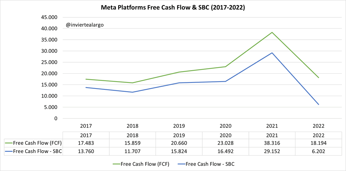 inviertealargo's tweet photo. Si consideramos las compensaciones en acciones como un gasto (ya que forman parte del salario de los trabajadores) tal y como propone Damodaran, vemos que las SBC se han comido 2/3 del free cash flow de Meta en 2022. https://t.co/ybxjmKyJ6z