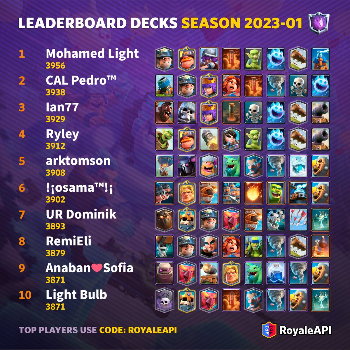 Here are the decks used by the Top 10 players in last season (2023-01). See the rest on RoyaleAPI: on.royaleapi.com/lbd2301 #ClashRoyale #クラロワ