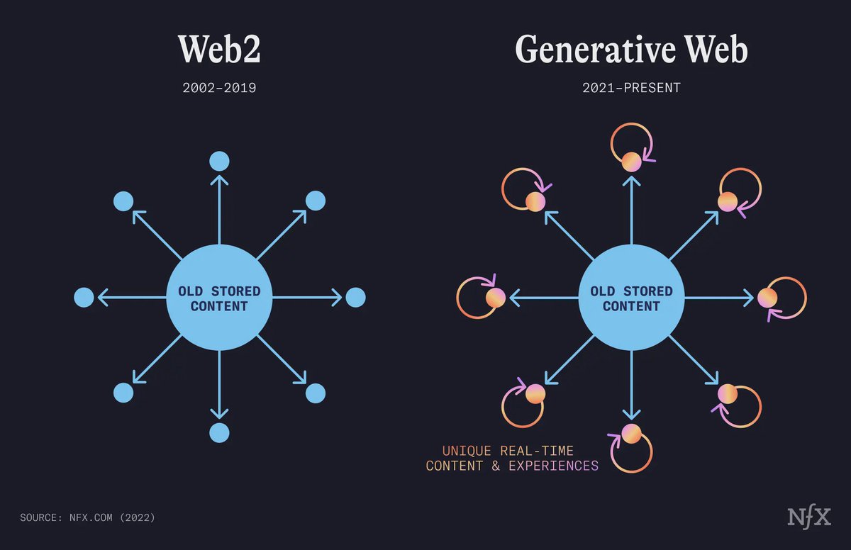 arpollack's tweet photo. Why is generative AI such a big deal? 

It changes the structure of the internet... https://t.co/94iJHa7rtt