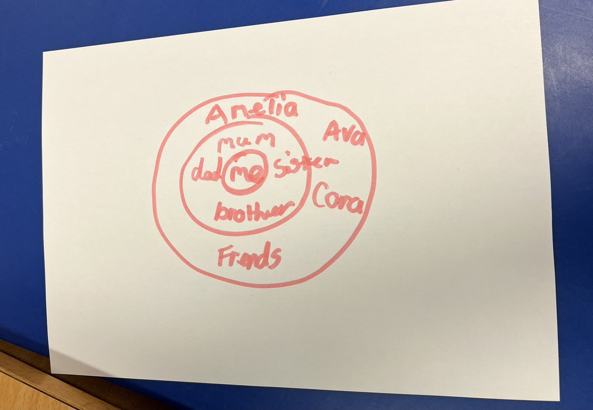 MrsJDunham's tweet photo. To celebrate @Place2Be #ChildrensMentalHealthWeek in Monday Mindful Club we drew our connections. Everyone chose how to draw their own and produced some fantastic colourful pieces of work! https://t.co/hJ1toKJI10